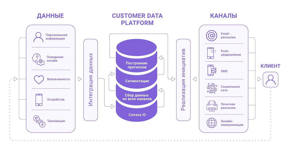 CDP – централизованное хранение данных о клиентах: зачем это вашему бизнесу?